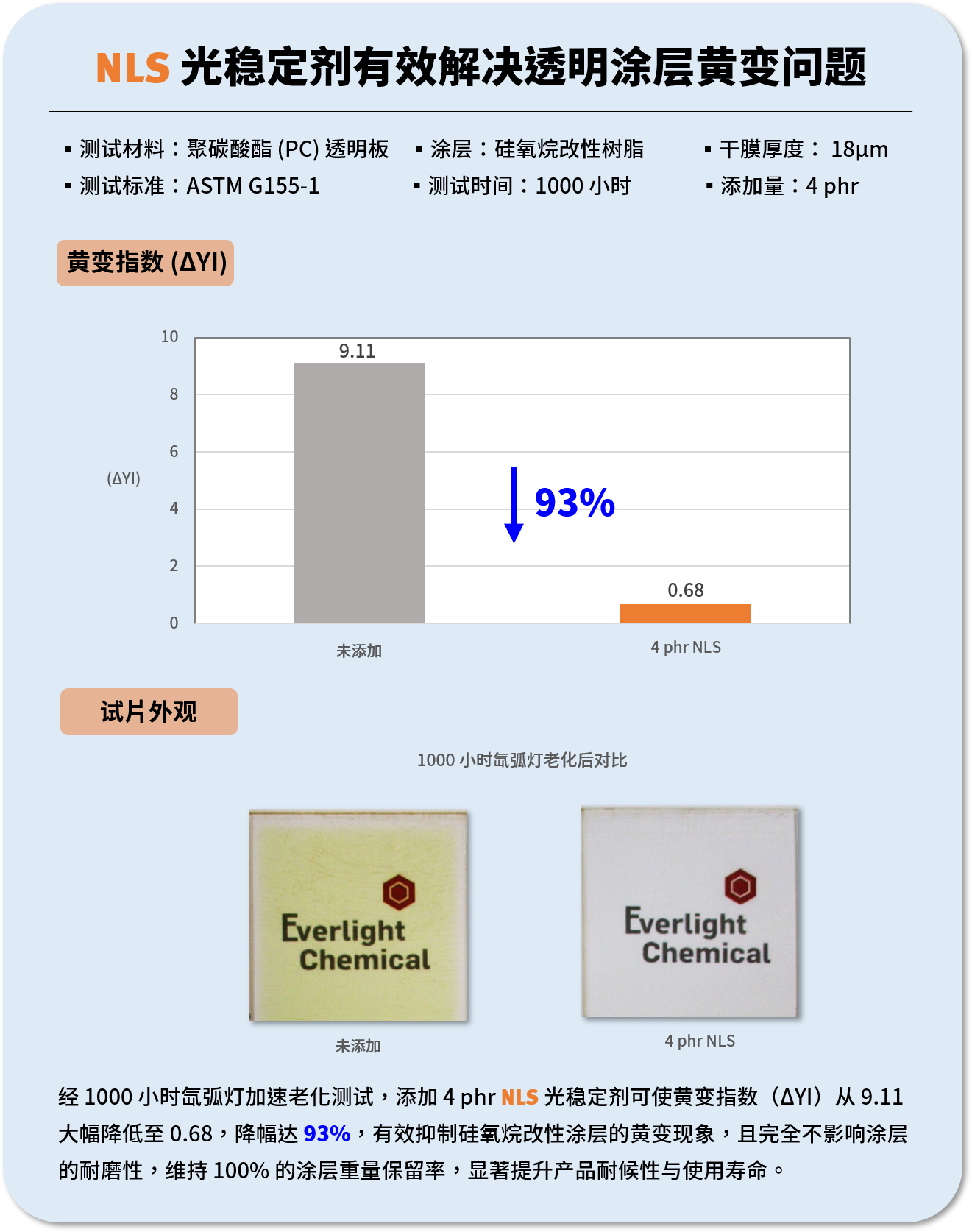 NLS光稳定剂1000小时氙弧灯加速老化测试结果，黄变指数从9.11降至0.68